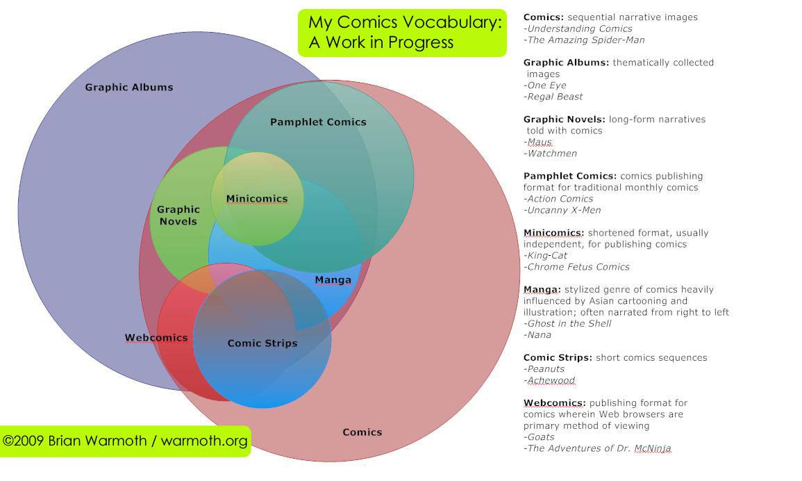 My Comics Vocabulary Click on the image above to view the diagram and working definitions.