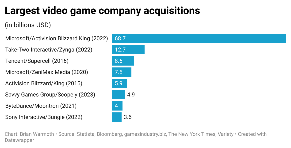 The Reason Microsoft Made Activision Blizzard Its Largest Acquisition